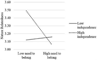 The Relationship Between the Need to Belong and Nature Relatedness: The Moderating Role of Independent Self-Construal